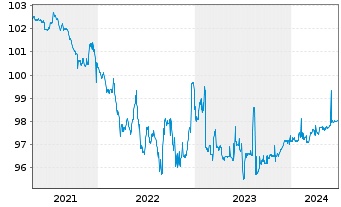 Chart European Investment Bank NK-Med.Term Nts. 2020(25) - 5 Years