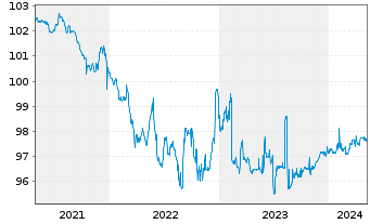 Chart European Investment Bank NK-Med.Term Nts. 2020(25) - 5 Jahre