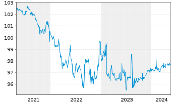 Chart European Investment Bank NK-Med.Term Nts. 2020(25) - 5 Years