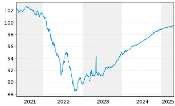 Chart Digital Dutch Finco B.V. EO-Notes 2020(20/25) - 5 Years