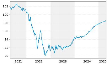 Chart General Mills Inc. EO-Notes 2020(20/26) - 5 années