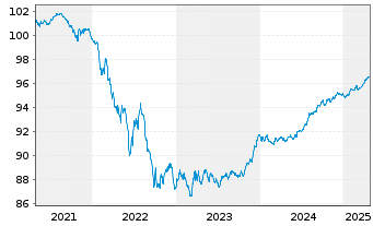 Chart Bank of Nova Scotia, The -T.Mortg.Cov.Bds 20(27) - 5 Years