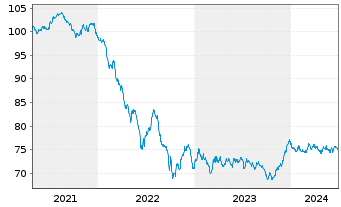 Chart ABN AMRO Bank N.V. EO-Med.-Term Cov. Bds 2020(35) - 5 Years