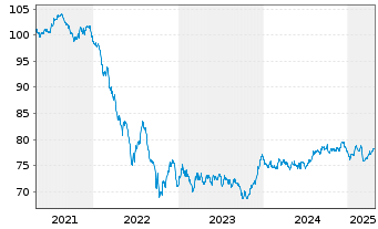 Chart ABN AMRO Bank N.V. EO-Med.-Term Cov. Bds 2020(35) - 5 Years