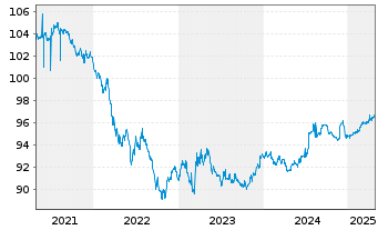 Chart Landwirtschaftliche Rentenbank S.1192  v.20(27) - 5 années