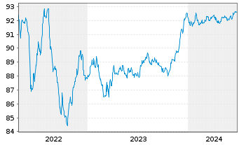 Chart Banco Bilbao Vizcaya Argent. MTN 2020(27) - 5 Years