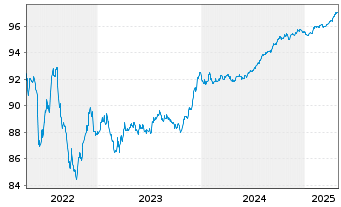 Chart Banco Bilbao Vizcaya Argent. MTN 2020(27) - 5 Years