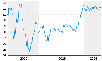 Chart Banco Bilbao Vizcaya Argent. MTN 2020(27) - 5 Years