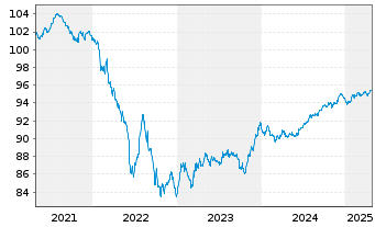 Chart Fresenius SE & Co. KGaA MTN v.2020(2027/2028) - 5 Years