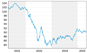 Chart Fresenius SE & Co. KGaA MTN v.2020(2027/2028) - 5 Jahre