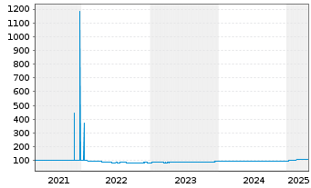 Chart UniCredit S.p.A. EO-FLR Med.-T. Nts 2020(27/32) - 5 Jahre