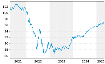 Chart ABN AMRO Bank N.V. EO-Non-Preferred MTN 2020(27) - 5 Years