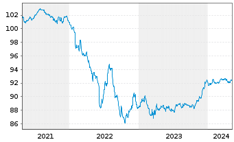 Chart ABN AMRO Bank N.V. EO-Non-Preferred MTN 2020(27) - 5 Jahre