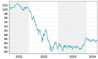 Chart BNG Bank N.V. EO-Med.-Term Notes 2020(30) - 5 Jahre