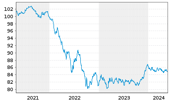 Chart BNG Bank N.V. EO-Med.-Term Notes 2020(30) - 5 Years