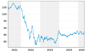 Chart BMW Finance N.V. EO-Medium-Term Notes 2020(32) - 5 Years