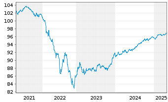 Chart Standard Chartered PLC Med.-T.Nts 2020(27/28) - 5 Jahre