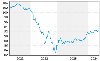 Chart Standard Chartered PLC Med.-T.Nts 2020(27/28) - 5 Jahre
