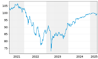 Chart Banco Santander S.A. EO-FLR Nts 2020(26/Und.) - 5 Years