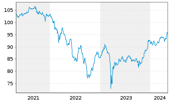 Chart Banco Santander S.A. EO-FLR Nts 2020(26/Und.) - 5 Jahre