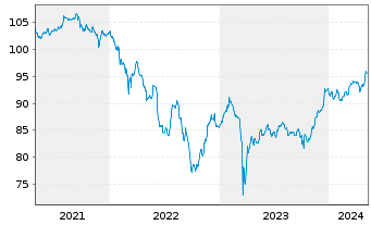 Chart Banco Santander S.A. EO-FLR Nts 2020(26/Und.) - 5 années