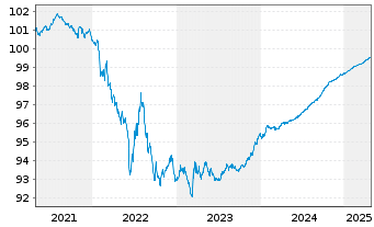 Chart Merck Financial Services GmbH v.2020(2020/2025) - 5 Years