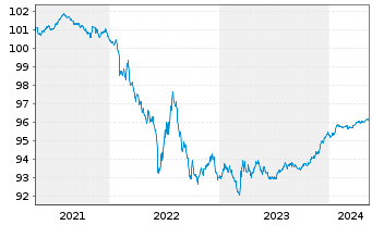 Chart Merck Financial Services GmbH v.2020(2020/2025) - 5 années