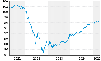 Chart OP Yrityspankki Oyj EO-Non-Preferred MTN 2020(27) - 5 Years