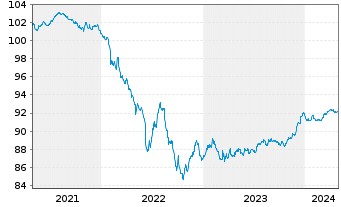 Chart OP Yrityspankki Oyj EO-Non-Preferred MTN 2020(27) - 5 Jahre