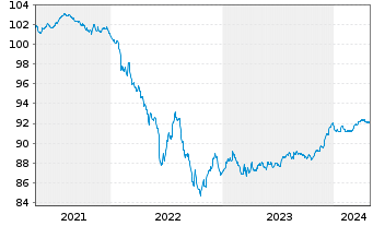 Chart OP Yrityspankki Oyj EO-Non-Preferred MTN 2020(27) - 5 années