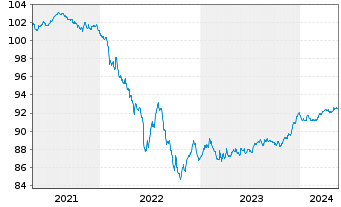 Chart OP Yrityspankki Oyj EO-Non-Preferred MTN 2020(27) - 5 Jahre