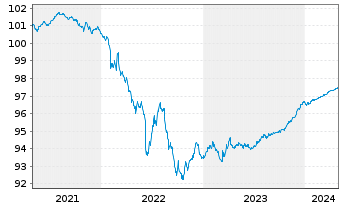 Chart Caixabank S.A. EO-Preferred Med.-T.Nts 20(25) - 5 Jahre