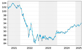 Chart Merck Financial Services GmbH v.2020(2020/2028) - 5 années