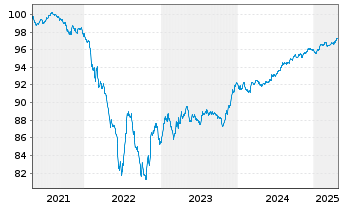 Chart Cellnex Telecom S.A. EO-Med.Term Notes 2020(20/27) - 5 Years