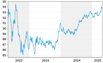 Chart Red Eléctrica Financ. S.A.U. EO-MTN. 2020(20/28) - 5 Jahre