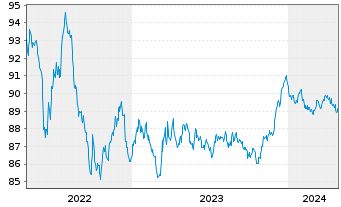 Chart Red Eléctrica Financ. S.A.U. EO-MTN. 2020(20/28) - 5 Jahre