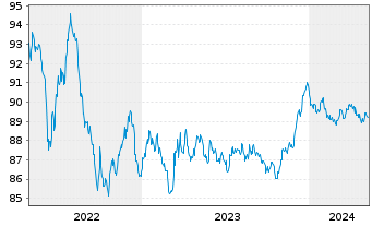 Chart Red Eléctrica Financ. S.A.U. EO-MTN. 2020(20/28) - 5 années