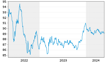 Chart Red Eléctrica Financ. S.A.U. EO-MTN. 2020(20/28) - 5 Years
