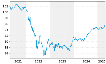 Chart E.ON SE Medium Term Notes v.20(27/27) - 5 Years