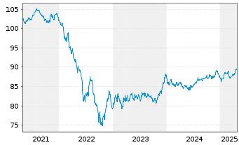 Chart E.ON SE Medium Term Notes v.20(30/30) - 5 Years