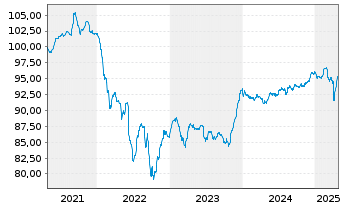 Chart Ashland Services B.V. EO-Notes 2020(20/28) Reg.S - 5 Years