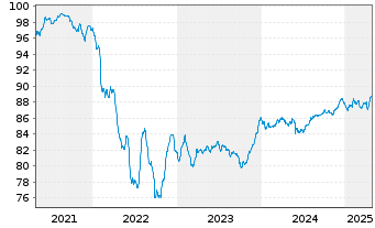 Chart Mexiko EO-Medium-Term Nts 2020(20/30) - 5 Years