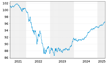 Chart Royal Bank of Canada EO-M.-T. Mortg.Cov.Bds 20(27) - 5 Years