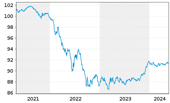 Chart Royal Bank of Canada EO-M.-T. Mortg.Cov.Bds 20(27) - 5 Years