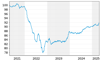 Chart Philippinen EO-Bonds 2020(29) - 5 Years