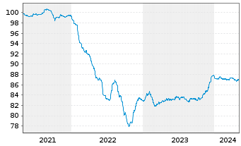 Chart Philippinen EO-Bonds 2020(29) - 5 années