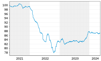 Chart Philippinen EO-Bonds 2020(29) - 5 Years