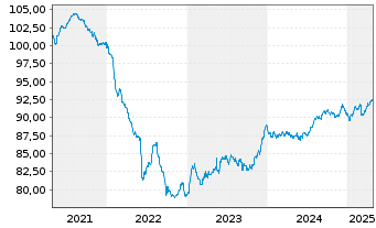 Chart Zypern, Republik EO-Medium-Term Notes 2020(30) - 5 années