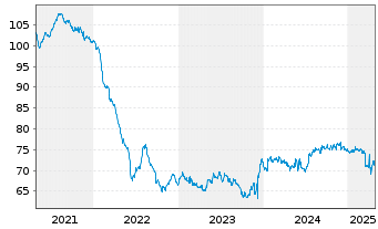 Chart Zypern, Republik EO-Medium-Term Notes 2020(40) - 5 Years