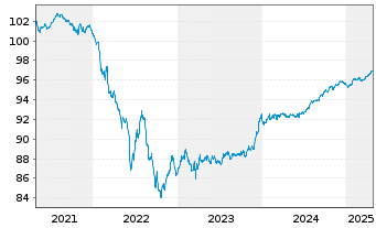 Chart Macquarie Group Ltd. EO-Medium-Term Notes 2020(27) - 5 années